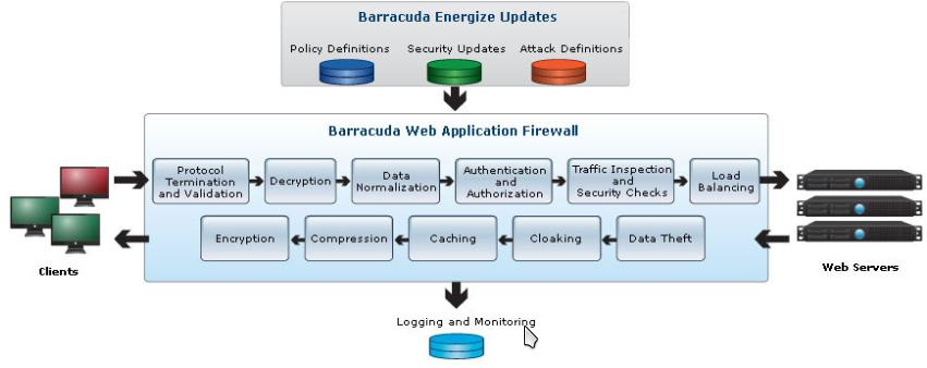 BarracudaWebApplicationFirewall-Arhitektura.png
